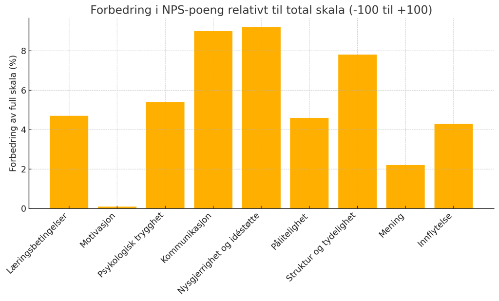Forbedring i NPS-poeng relativt til total skala (-100 til +100)